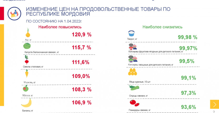 Средние потребительские цены на продовольственные товары, наблюдаемые в рамках еженедельного мониторинга цен, в Республике Мордовия на 1 апреля 2022 года